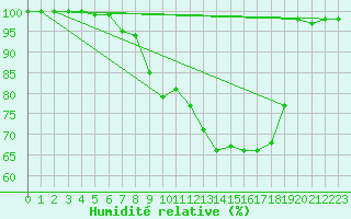 Courbe de l'humidit relative pour Kaufbeuren-Oberbeure