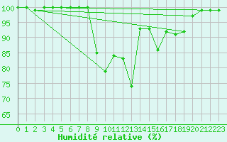 Courbe de l'humidit relative pour Spadeadam