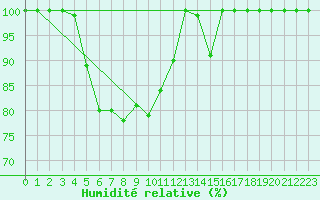 Courbe de l'humidit relative pour Zugspitze