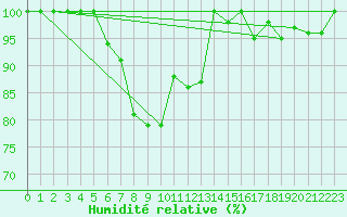 Courbe de l'humidit relative pour Kemijarvi Airport