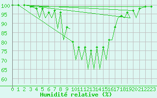Courbe de l'humidit relative pour Zielona Gora