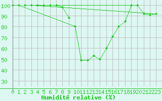 Courbe de l'humidit relative pour Gttingen