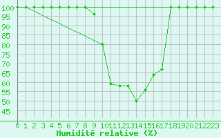 Courbe de l'humidit relative pour Chisineu Cris