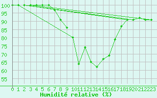 Courbe de l'humidit relative pour Penteleu