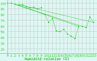 Courbe de l'humidit relative pour Robiei