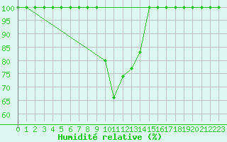 Courbe de l'humidit relative pour Chisineu Cris