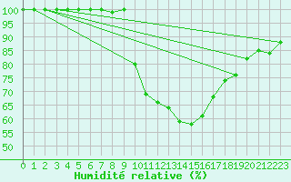 Courbe de l'humidit relative pour San Pablo de los Montes