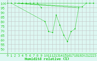 Courbe de l'humidit relative pour Leibstadt