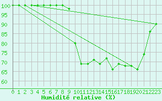 Courbe de l'humidit relative pour Saint-Yrieix-le-Djalat (19)