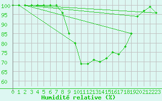 Courbe de l'humidit relative pour Herstmonceux (UK)