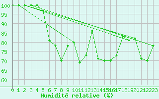 Courbe de l'humidit relative pour Pilatus