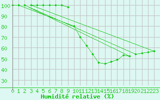 Courbe de l'humidit relative pour Salen-Reutenen