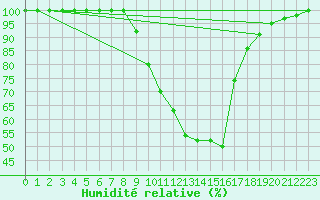 Courbe de l'humidit relative pour Bad Kissingen