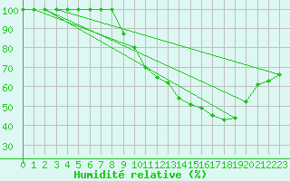 Courbe de l'humidit relative pour Villarzel (Sw)