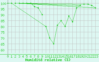 Courbe de l'humidit relative pour Inverbervie