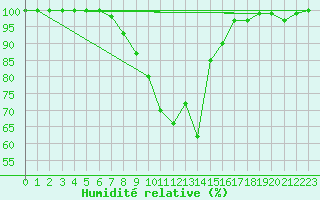 Courbe de l'humidit relative pour Hunge