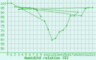 Courbe de l'humidit relative pour Feuchtwangen-Heilbronn