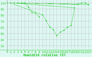 Courbe de l'humidit relative pour Kopaonik