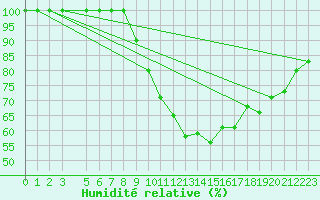 Courbe de l'humidit relative pour San Clemente