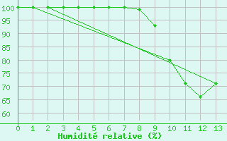 Courbe de l'humidit relative pour Doncourt-ls-Conflans (54)