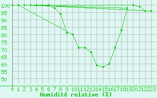 Courbe de l'humidit relative pour Hyvinkaa Mutila