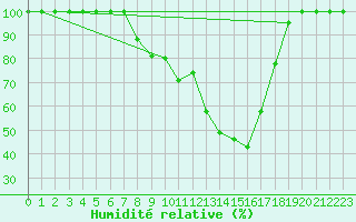 Courbe de l'humidit relative pour Sinnicolau Mare