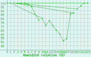Courbe de l'humidit relative pour Gttingen