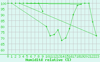 Courbe de l'humidit relative pour Semenicului Mountain Range