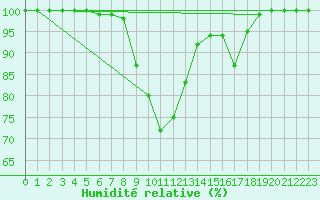 Courbe de l'humidit relative pour Usti Nad Orlici