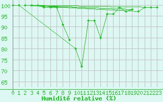 Courbe de l'humidit relative pour High Wicombe Hqstc
