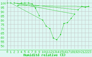 Courbe de l'humidit relative pour Gottfrieding