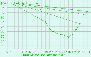 Courbe de l'humidit relative pour Firenze