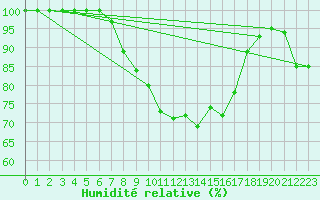Courbe de l'humidit relative pour Litschau
