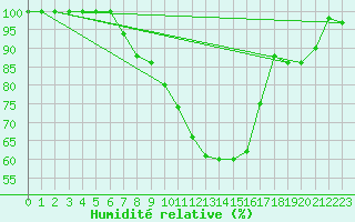 Courbe de l'humidit relative pour Gttingen