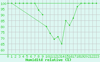 Courbe de l'humidit relative pour Porvoo Kilpilahti
