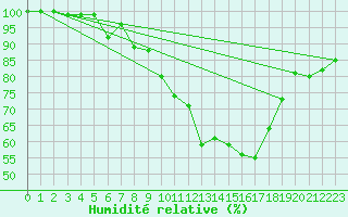 Courbe de l'humidit relative pour Klippeneck