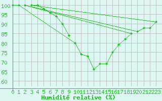 Courbe de l'humidit relative pour Chieming