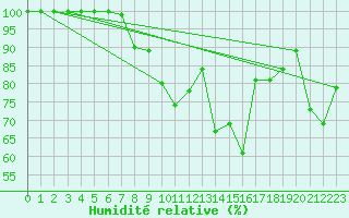 Courbe de l'humidit relative pour Gttingen