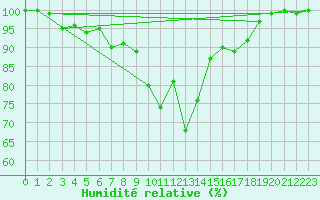 Courbe de l'humidit relative pour Bealach Na Ba No2