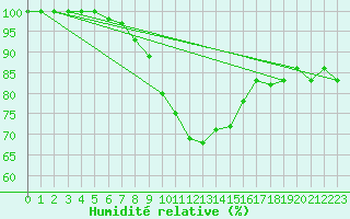 Courbe de l'humidit relative pour Belm
