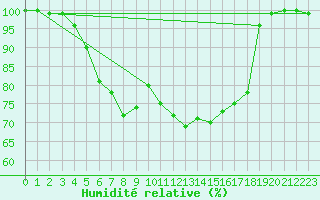 Courbe de l'humidit relative pour Suomussalmi Pesio