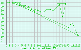 Courbe de l'humidit relative pour Zugspitze