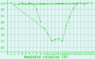 Courbe de l'humidit relative pour Twenthe (PB)