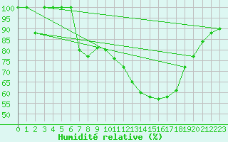 Courbe de l'humidit relative pour Brescia / Ghedi