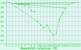 Courbe de l'humidit relative pour Memmingen