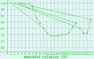 Courbe de l'humidit relative pour Sogndal / Haukasen