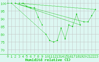 Courbe de l'humidit relative pour Weissenburg