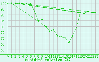 Courbe de l'humidit relative pour Cap Mele (It)