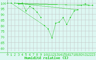 Courbe de l'humidit relative pour Terschelling Hoorn
