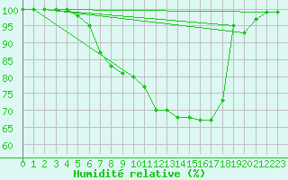 Courbe de l'humidit relative pour Ulm-Mhringen
